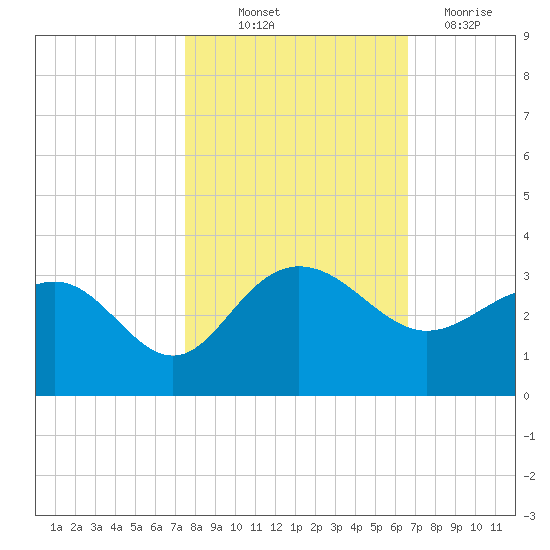 Old Rice Mill tide chart for Saturday, October 23, 2021