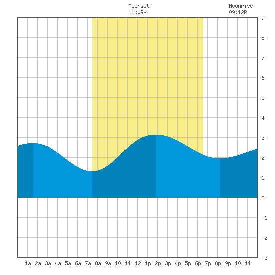 Old Rice Mill tide chart for Sunday, October 24, 2021
