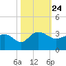 Old Rice Mill tide chart for Sunday, October 24, 2021