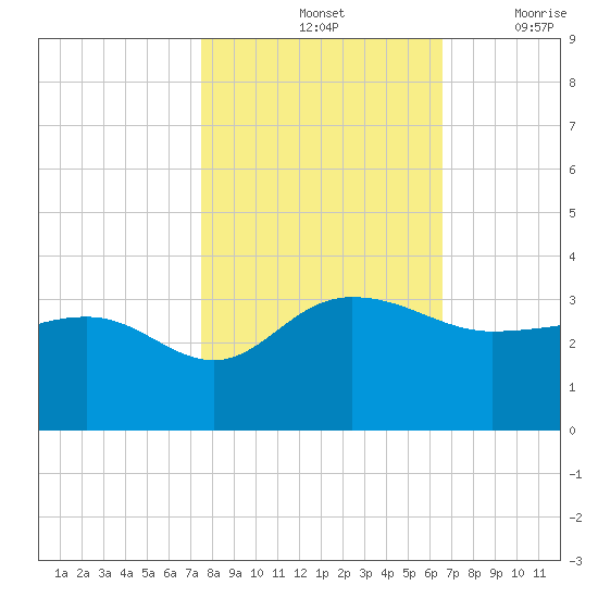 Old Rice Mill tide chart for Monday, October 25, 2021