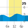 Old Rice Mill tide chart for Monday, October 25, 2021