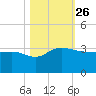 Old Rice Mill tide chart for Tuesday, October 26, 2021