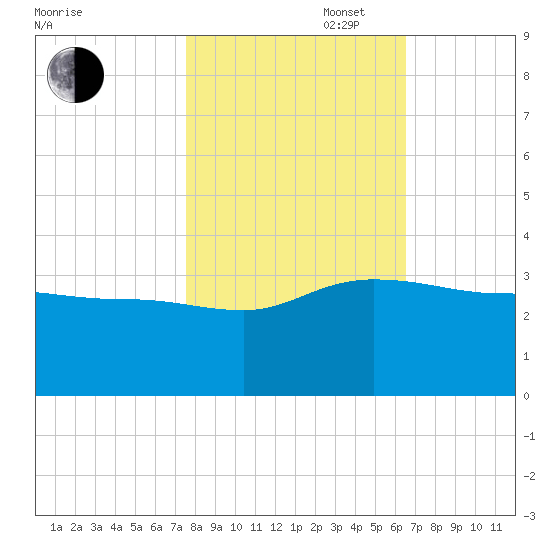 Old Rice Mill tide chart for Thursday, October 28, 2021