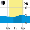 Old Rice Mill tide chart for Thursday, October 28, 2021
