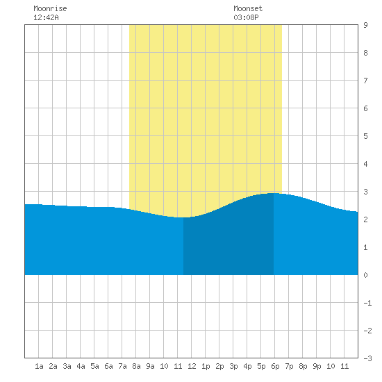 Old Rice Mill tide chart for Friday, October 29, 2021