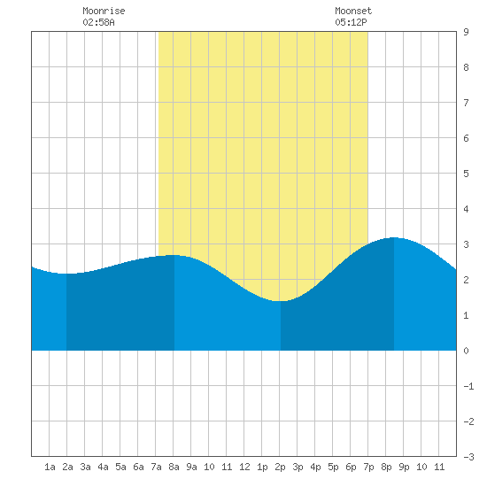 Old Rice Mill tide chart for Saturday, October 2, 2021