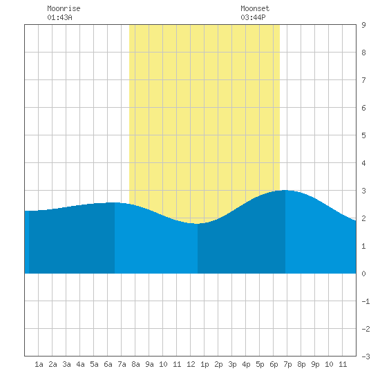 Old Rice Mill tide chart for Saturday, October 30, 2021