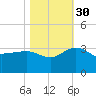 Old Rice Mill tide chart for Saturday, October 30, 2021