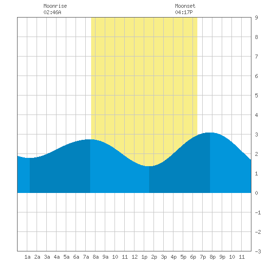 Old Rice Mill tide chart for Sunday, October 31, 2021