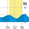 Old Rice Mill tide chart for Sunday, October 31, 2021