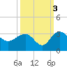 Old Rice Mill tide chart for Sunday, October 3, 2021