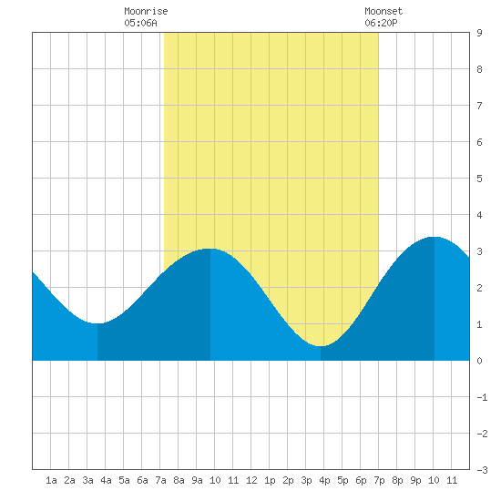 Old Rice Mill tide chart for Monday, October 4, 2021