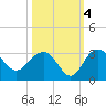Old Rice Mill tide chart for Monday, October 4, 2021
