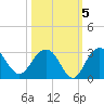 Old Rice Mill tide chart for Tuesday, October 5, 2021