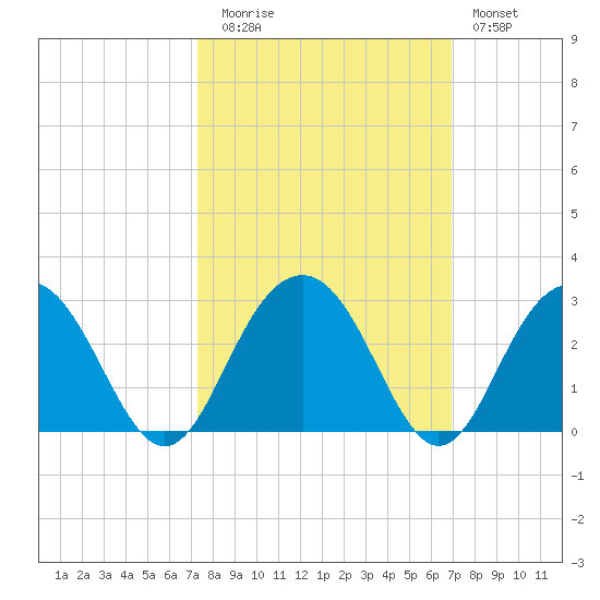 Old Rice Mill tide chart for Thursday, October 7, 2021