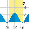 Old Rice Mill tide chart for Thursday, October 7, 2021