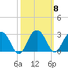 Old Rice Mill tide chart for Friday, October 8, 2021