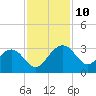 Old Rice Mill tide chart for Wednesday, November 10, 2021