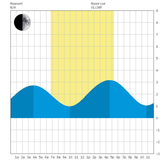 Old Rice Mill tide chart for Thursday, November 11, 2021