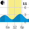 Old Rice Mill tide chart for Thursday, November 11, 2021