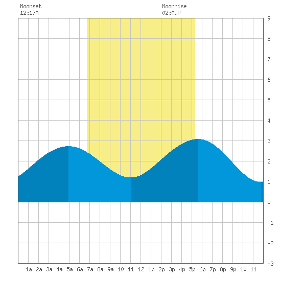 Old Rice Mill tide chart for Friday, November 12, 2021