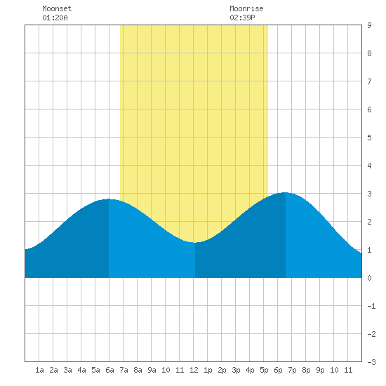 Old Rice Mill tide chart for Saturday, November 13, 2021