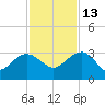Old Rice Mill tide chart for Saturday, November 13, 2021