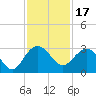 Old Rice Mill tide chart for Wednesday, November 17, 2021