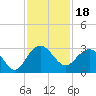 Old Rice Mill tide chart for Thursday, November 18, 2021