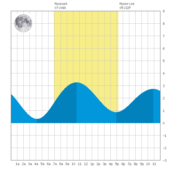 Old Rice Mill tide chart for Friday, November 19, 2021