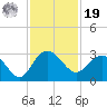 Old Rice Mill tide chart for Friday, November 19, 2021