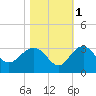 Old Rice Mill tide chart for Monday, November 1, 2021