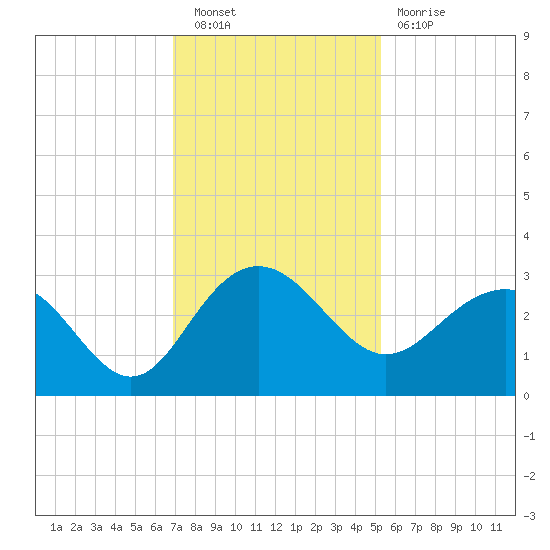 Old Rice Mill tide chart for Saturday, November 20, 2021
