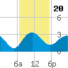 Old Rice Mill tide chart for Saturday, November 20, 2021
