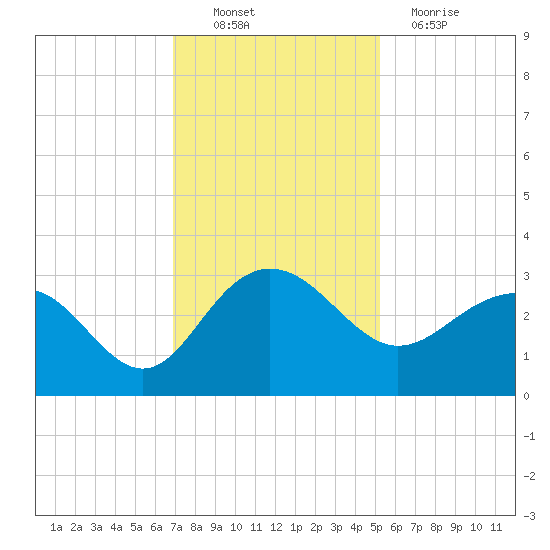 Old Rice Mill tide chart for Sunday, November 21, 2021