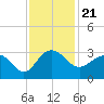 Old Rice Mill tide chart for Sunday, November 21, 2021