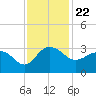 Old Rice Mill tide chart for Monday, November 22, 2021