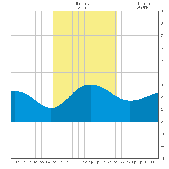 Old Rice Mill tide chart for Tuesday, November 23, 2021