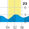 Old Rice Mill tide chart for Tuesday, November 23, 2021