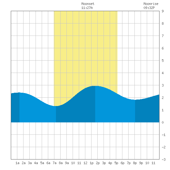 Old Rice Mill tide chart for Wednesday, November 24, 2021