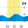 Old Rice Mill tide chart for Wednesday, November 24, 2021