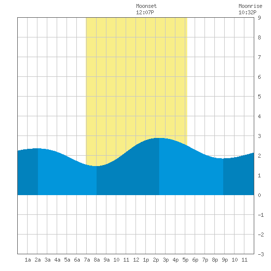 Old Rice Mill tide chart for Thursday, November 25, 2021