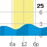Old Rice Mill tide chart for Thursday, November 25, 2021