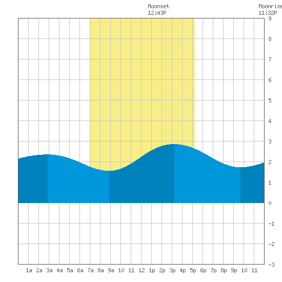 Old Rice Mill tide chart for Friday, November 26, 2021