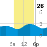Old Rice Mill tide chart for Friday, November 26, 2021
