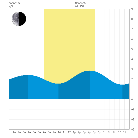 Old Rice Mill tide chart for Saturday, November 27, 2021