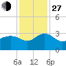 Old Rice Mill tide chart for Saturday, November 27, 2021