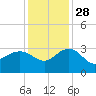 Old Rice Mill tide chart for Sunday, November 28, 2021
