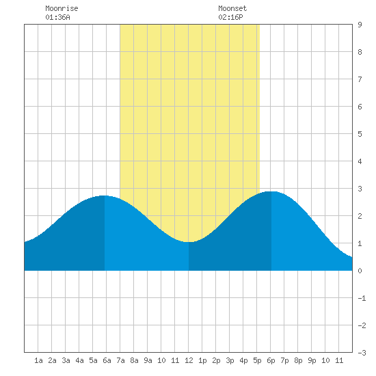 Old Rice Mill tide chart for Monday, November 29, 2021
