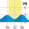 Old Rice Mill tide chart for Monday, November 29, 2021